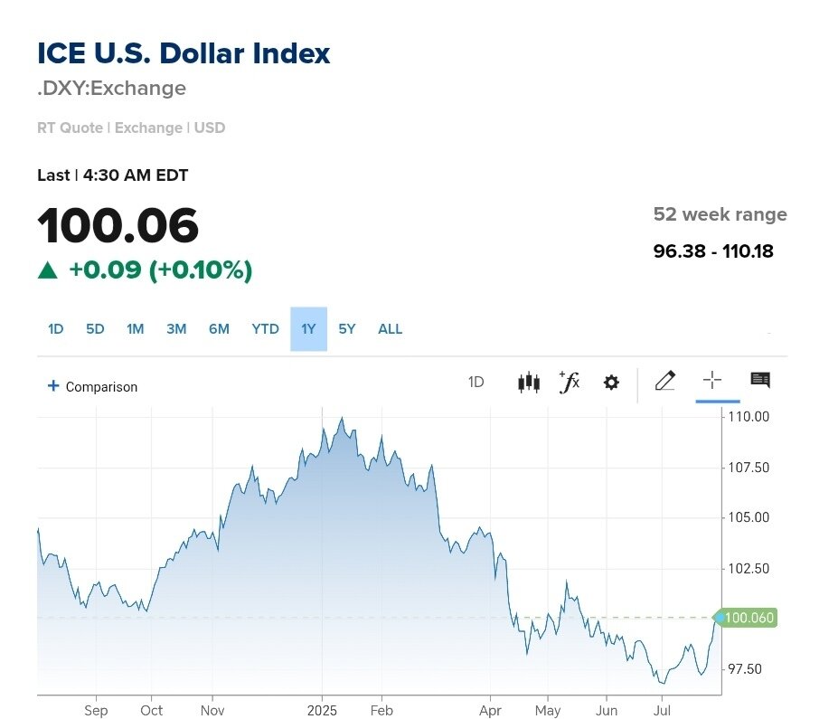 نمودار قیمت دلار ۱۰ مرداد ۱۴۰۴ + شاخص دلار آمریکا