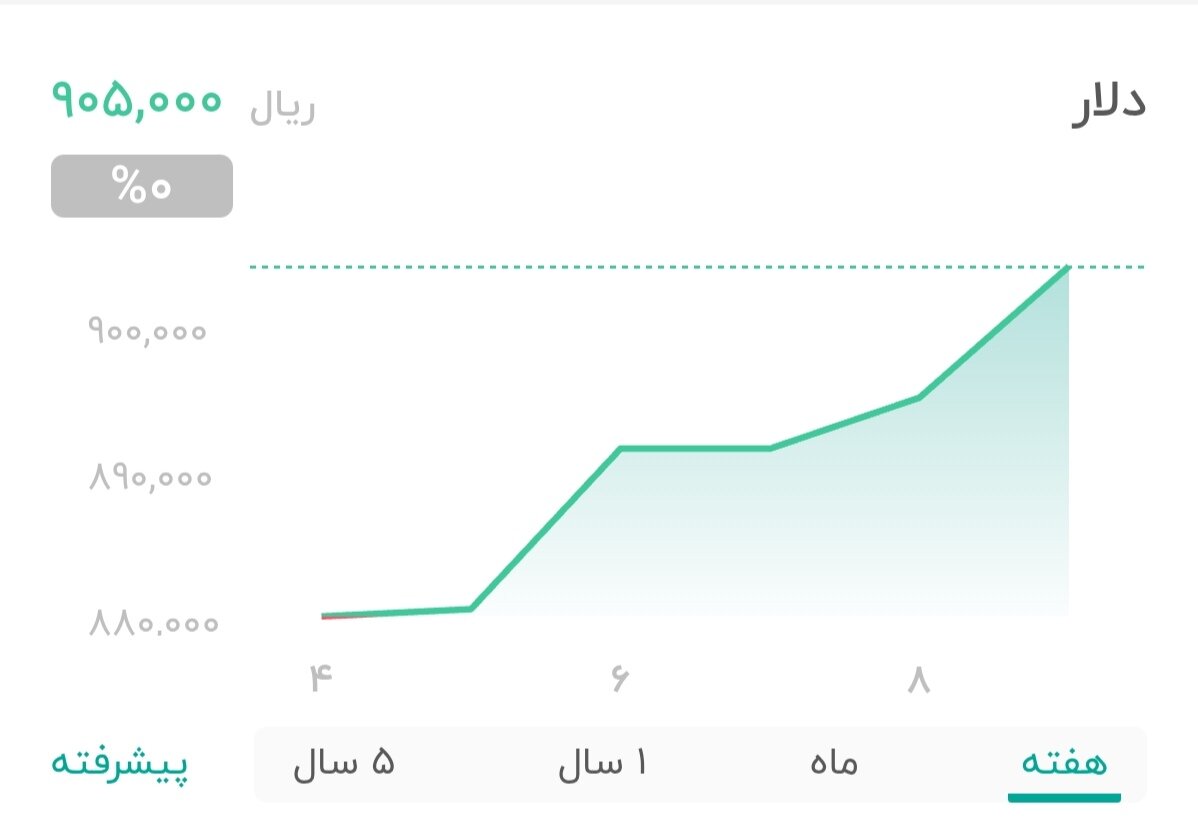 نمودار قیمت دلار ۱۰ مرداد ۱۴۰۴ + شاخص دلار آمریکا