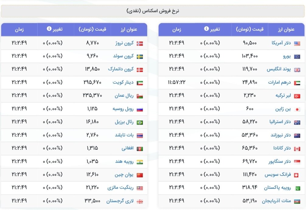 نمودار قیمت دلار ۱۰ مرداد ۱۴۰۴ + شاخص دلار آمریکا