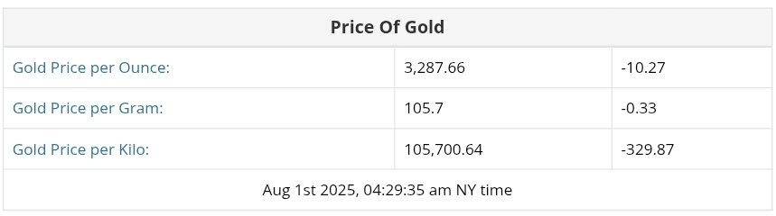 نمودار قیمت طلا ۱۰ مرداد ۱۴۰۴ + قیمت جهانی طلا