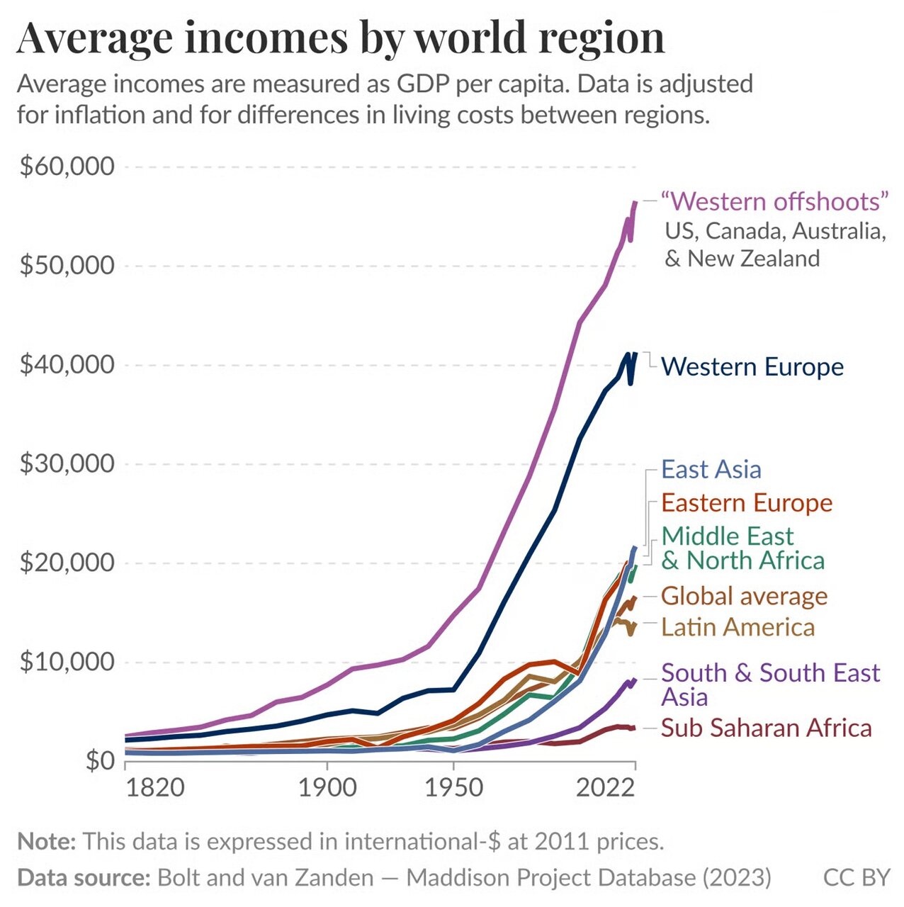 نابرابری درآمد جهانی طی ۲۰۰ سال اخیر + نمودار