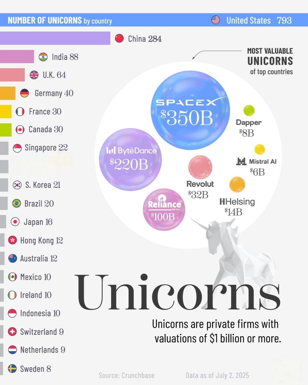 کشورهای جهان با بیشترین شرکتهای خصوصی میلیاردی در سال ۲۰۲۵