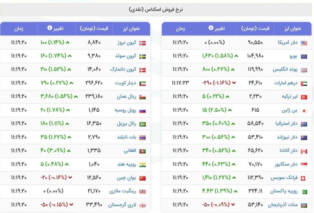 نمودار قیمت دلار ۱۱ مرداد ۱۴۰۴ + شاخص دلار آمریکا