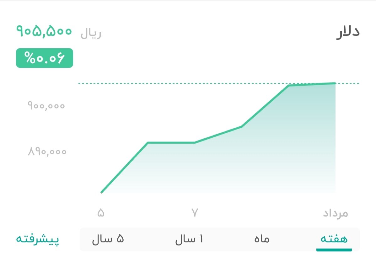 نمودار قیمت دلار ۱۱ مرداد ۱۴۰۴ + شاخص دلار آمریکا