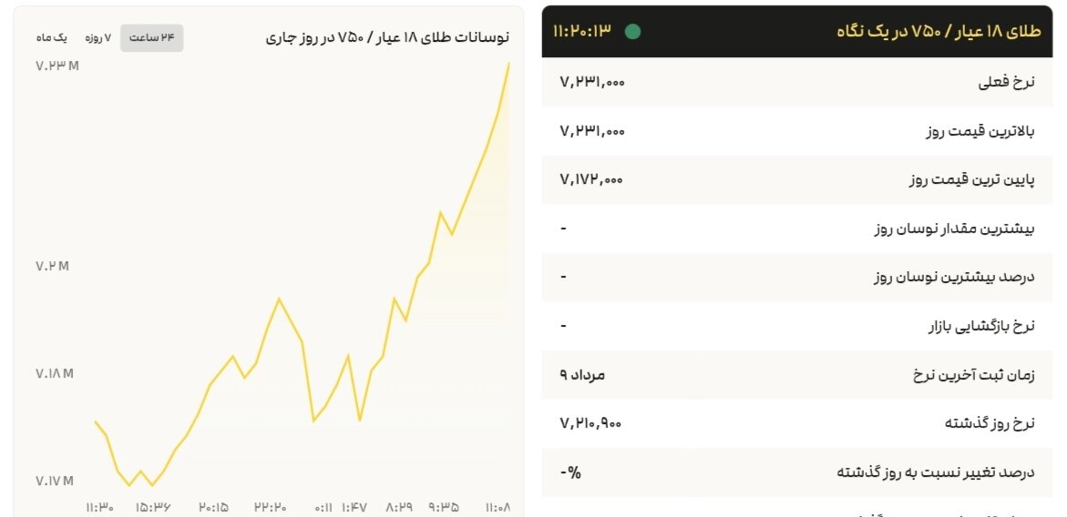 نمودار قیمت طلا ۱۱ مرداد ۱۴۰۴ + قیمت جهانی طلا