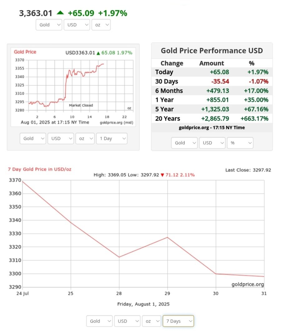 نمودار قیمت طلا ۱۱ مرداد ۱۴۰۴ + قیمت جهانی طلا