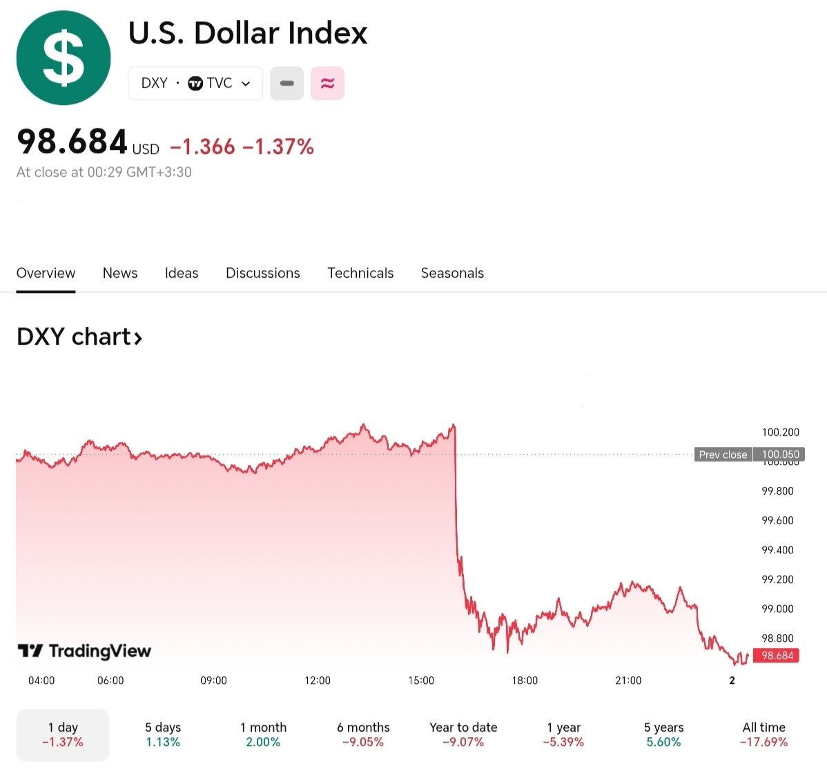 نمودار قیمت دلار ۱۱ مرداد ۱۴۰۴ + شاخص دلار آمریکا