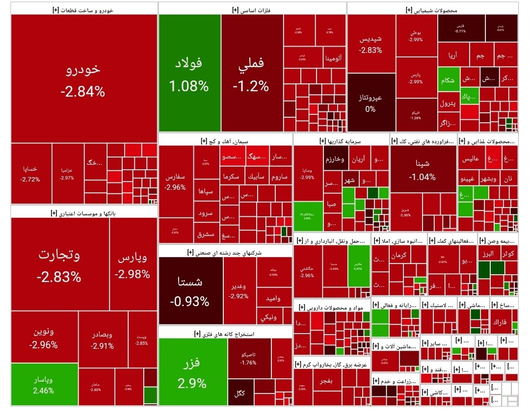 شاخص بورس امروز ۱۱ مرداد / افت ۲۶ هزار واحدی