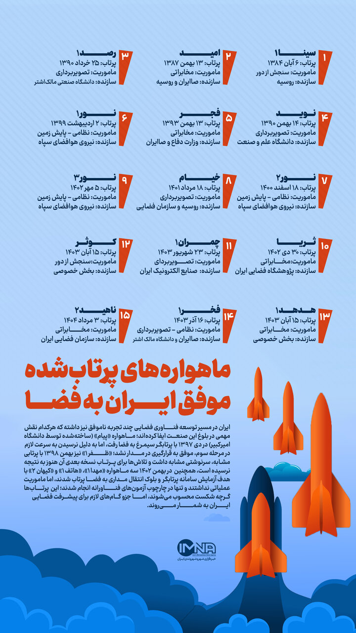 پرتابگر موشک و منظومه فضایی قدرت مند