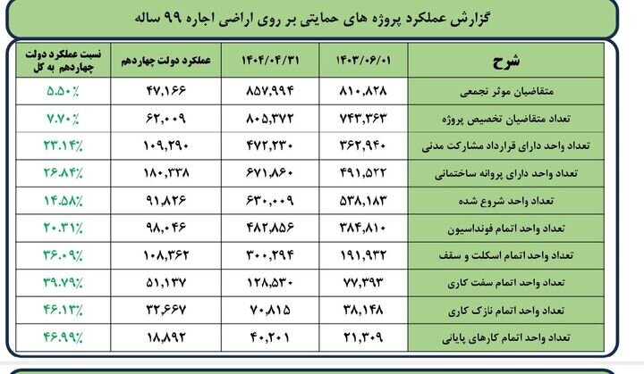 شتاب ساخت و ساز مسکن و تخصیص زمین در طرح های مسکن جوانی جمعیت