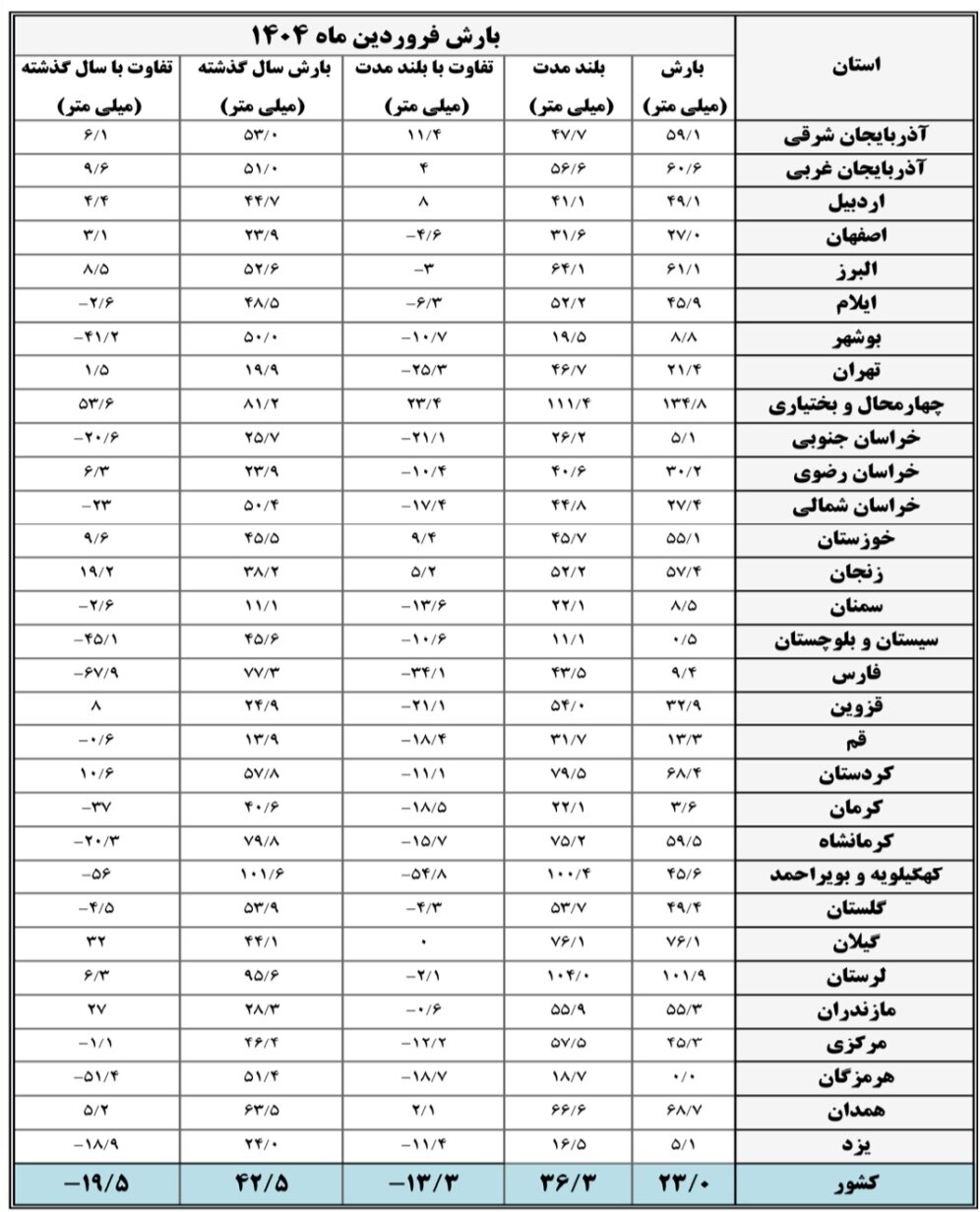 بیهنجاری بارش در ۲۳ استان کشور / فروردین تنها ۹.۸ درصد بارش سال آبی را تامین کرد