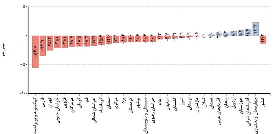 بیهنجاری بارش در ۲۳ استان کشور / فروردین تنها ۹.۸ درصد بارش سال آبی را تامین کرد