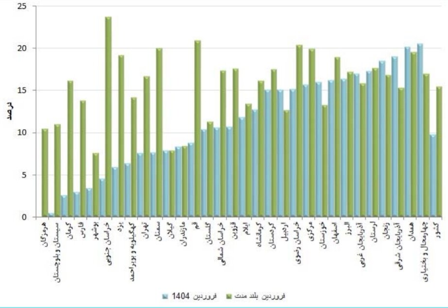 بیهنجاری بارش در ۲۳ استان کشور / فروردین تنها ۹.۸ درصد بارش سال آبی را تامین کرد