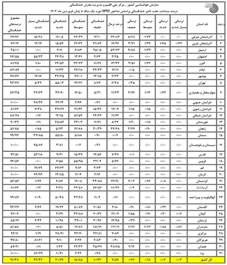 بیش از ۹۱ درصد مساحت کشور درگیر خشکسالی است / میانگین دما در فروردین بیشتر از نرمال ثبت شد
