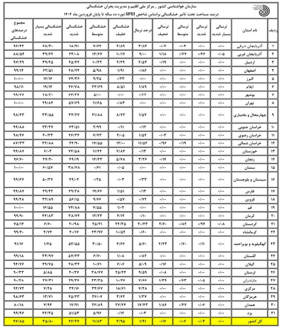 بیش از ۹۱ درصد مساحت کشور درگیر خشکسالی است / میانگین دما در فروردین بیشتر از نرمال ثبت شد