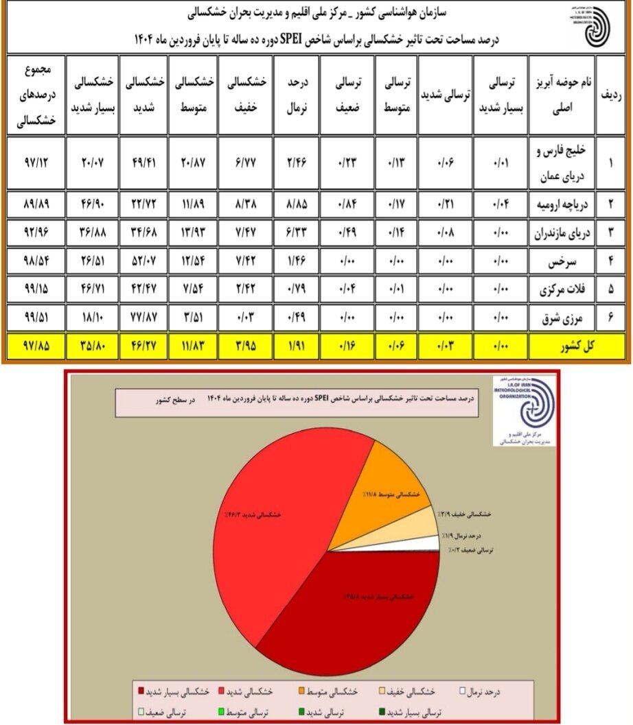 بیش از ۹۱ درصد مساحت کشور درگیر خشکسالی است / میانگین دما در فروردین بیشتر از نرمال ثبت شد