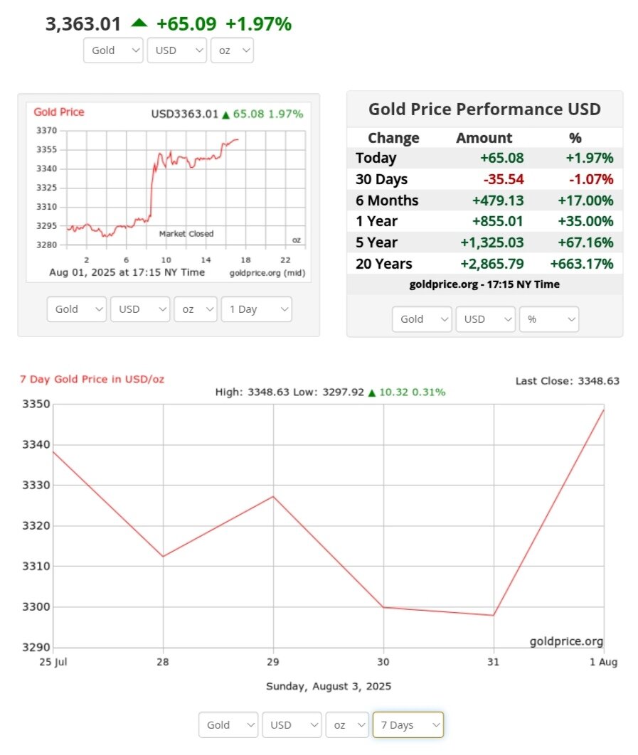 نمودار قیمت طلا ۱۲ مرداد ۱۴۰۴ + قیمت جهانی طلا
