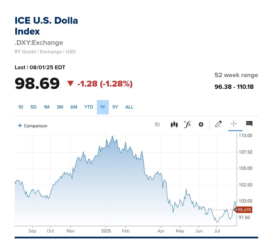 نمودار قیمت دلار ۱۲ مرداد ۱۴۰۴ + شاخص دلار آمریکا