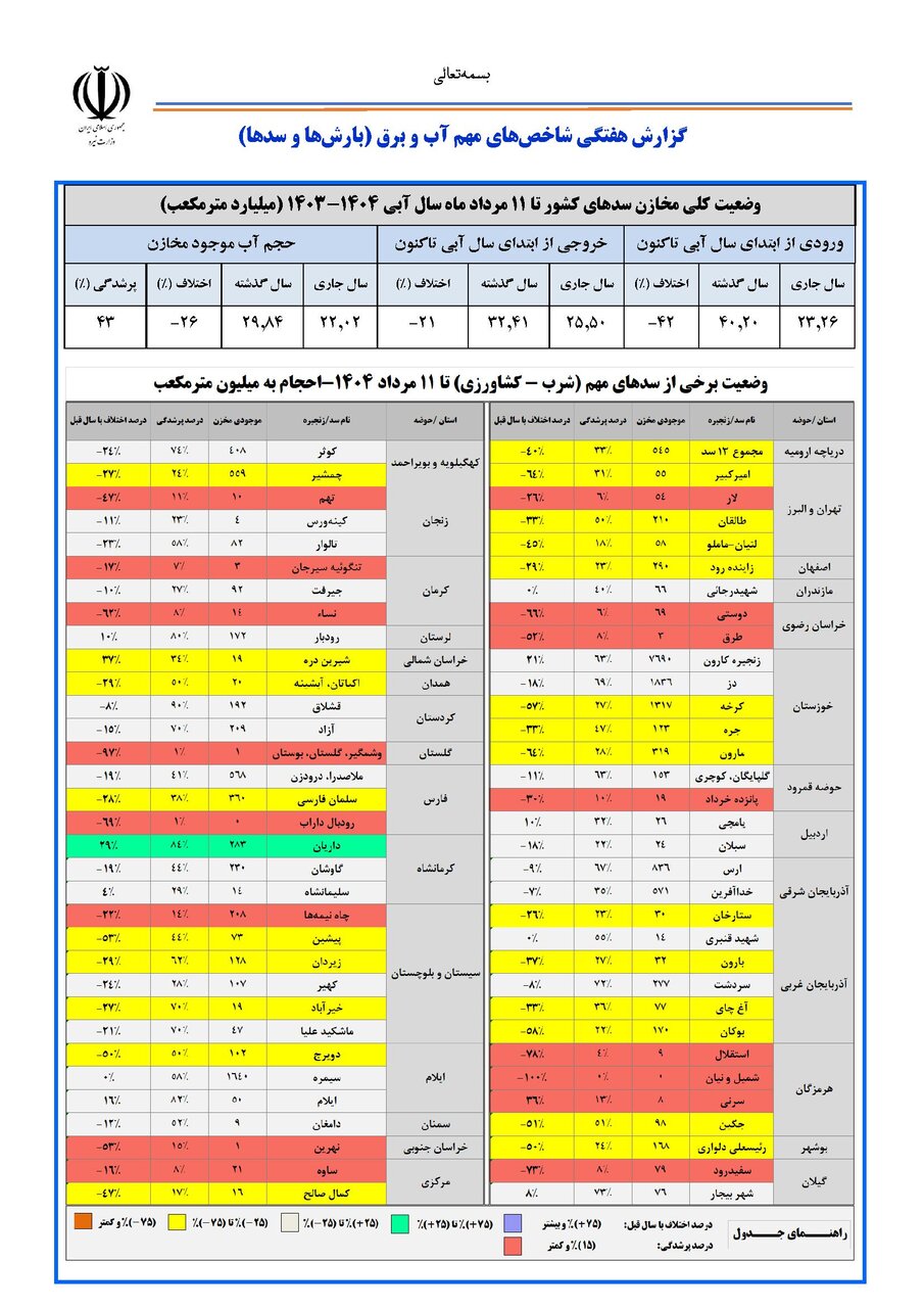 حجم سد زایندهرود به ۲۹۰ میلیون متر مکعب رسید / حجم آب سدهای کشور چقدر است؟
