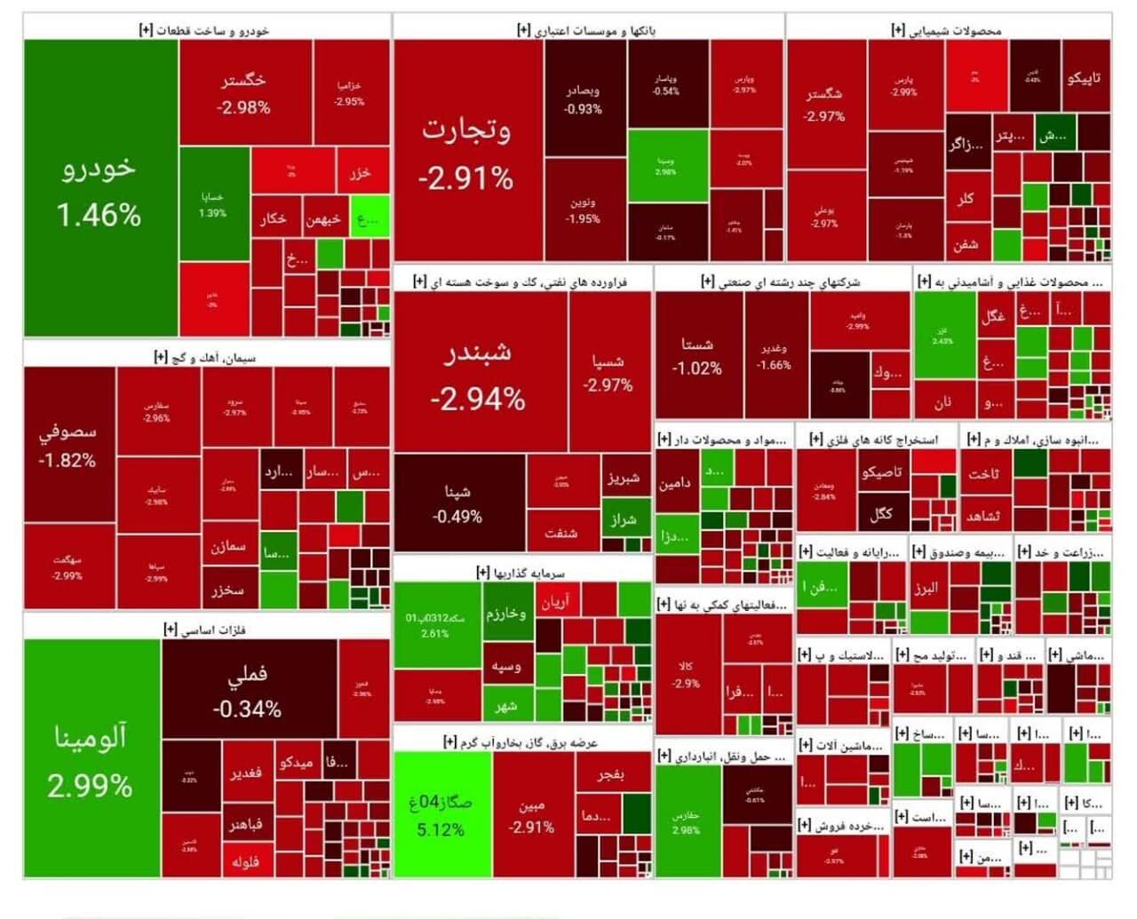 شاخص بورس امروز ۱۲ مرداد / افت ۱۵ هزار واحدی