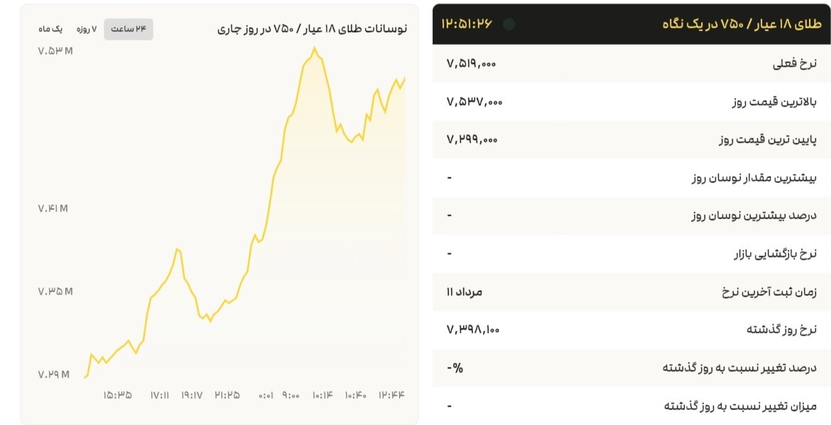 نمودار قیمت طلا ۱۲ مرداد ۱۴۰۴ + قیمت جهانی طلا