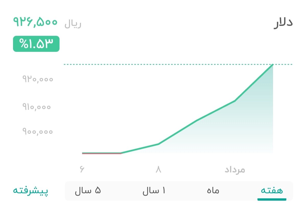 نمودار قیمت دلار ۱۲ مرداد ۱۴۰۴ + شاخص دلار آمریکا