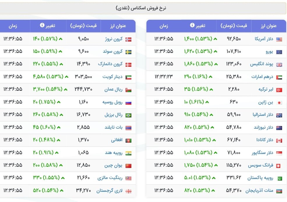 نمودار قیمت دلار ۱۲ مرداد ۱۴۰۴ + شاخص دلار آمریکا