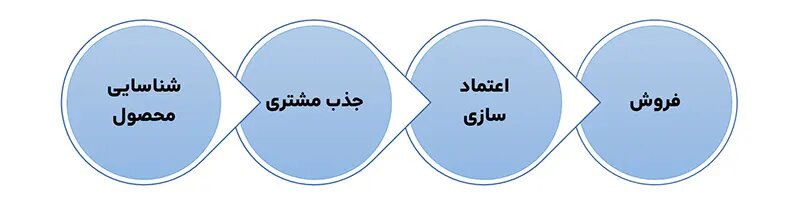 مراحل خرید و فروش سنگ تراورتن بدون سرمایه