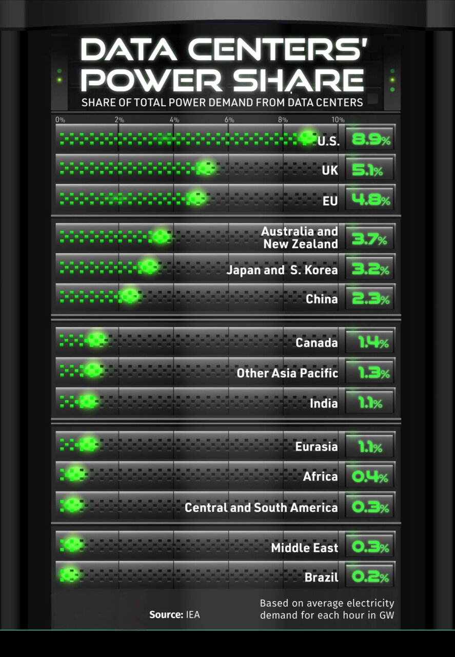 مصرف برق مراکز داده در حال شکستن رکوردهای جهانی