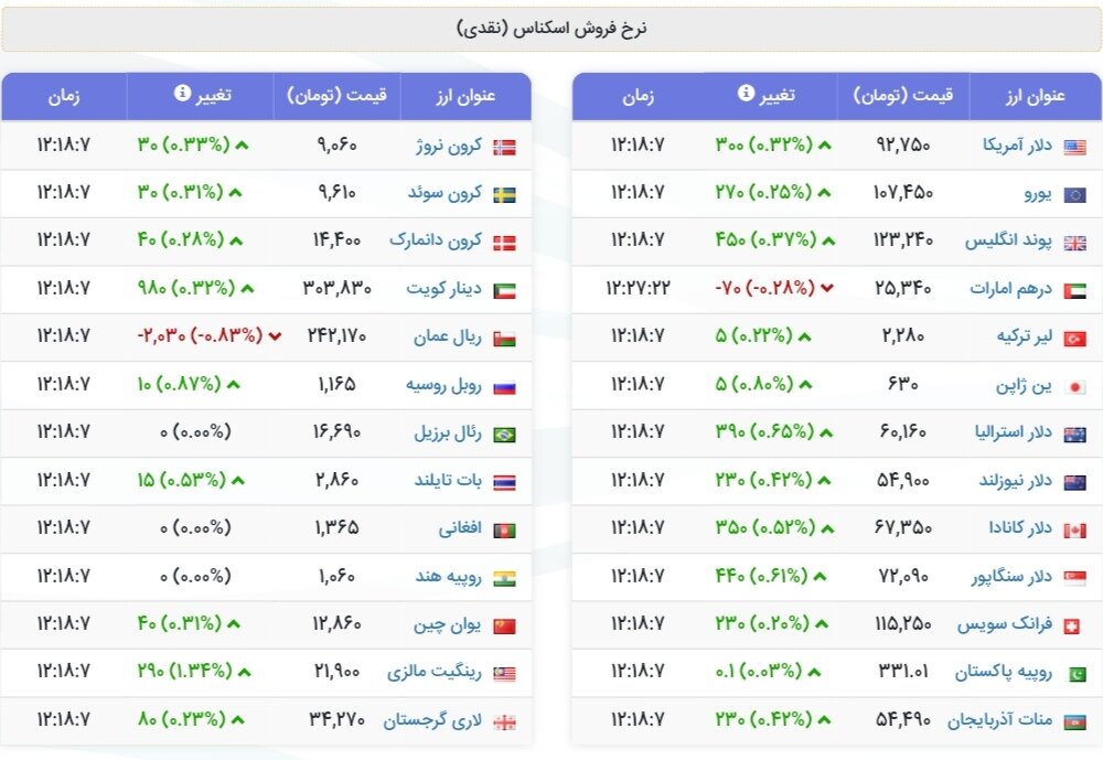 نمودار قیمت دلار ۱۳ مرداد ۱۴۰۴ + شاخص دلار آمریکا