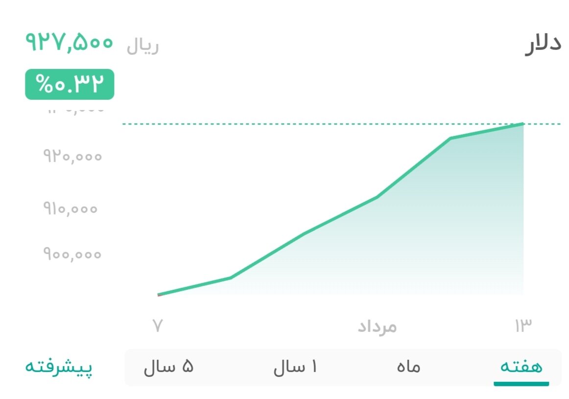 نمودار قیمت دلار ۱۳ مرداد ۱۴۰۴ + شاخص دلار آمریکا