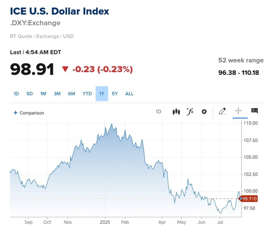 نمودار قیمت دلار ۱۳ مرداد ۱۴۰۴ + شاخص دلار آمریکا