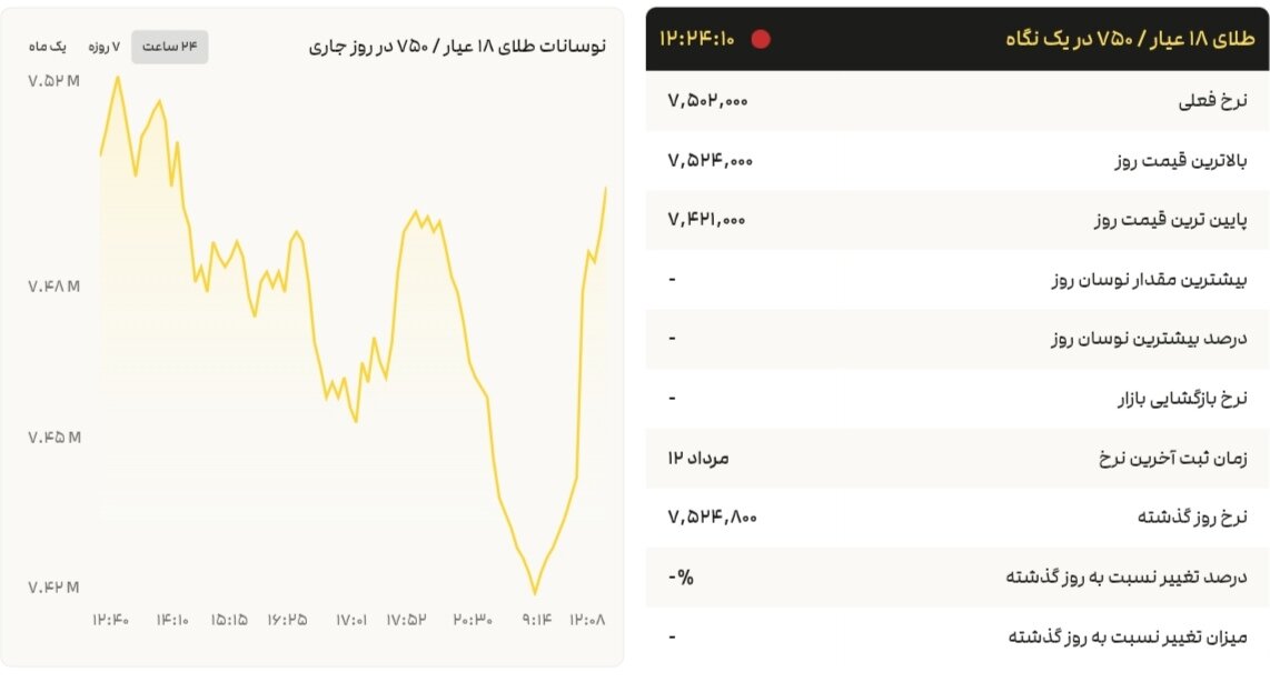 نمودار قیمت طلا ۱۳ مرداد ۱۴۰۴ + قیمت جهانی طلا
