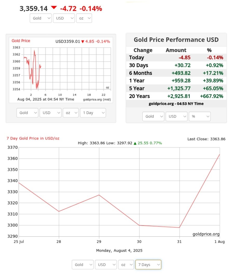 نمودار قیمت طلا ۱۳ مرداد ۱۴۰۴ + قیمت جهانی طلا