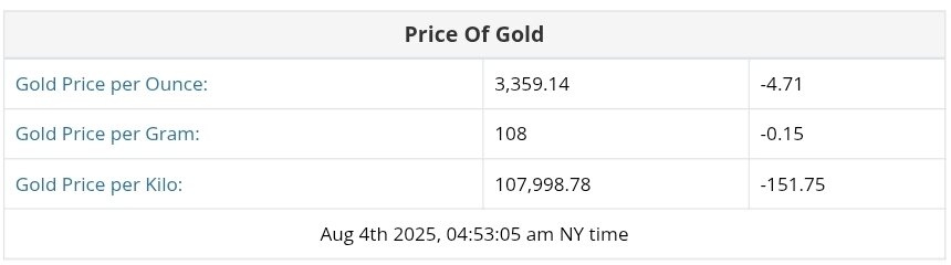 نمودار قیمت طلا ۱۳ مرداد ۱۴۰۴ + قیمت جهانی طلا