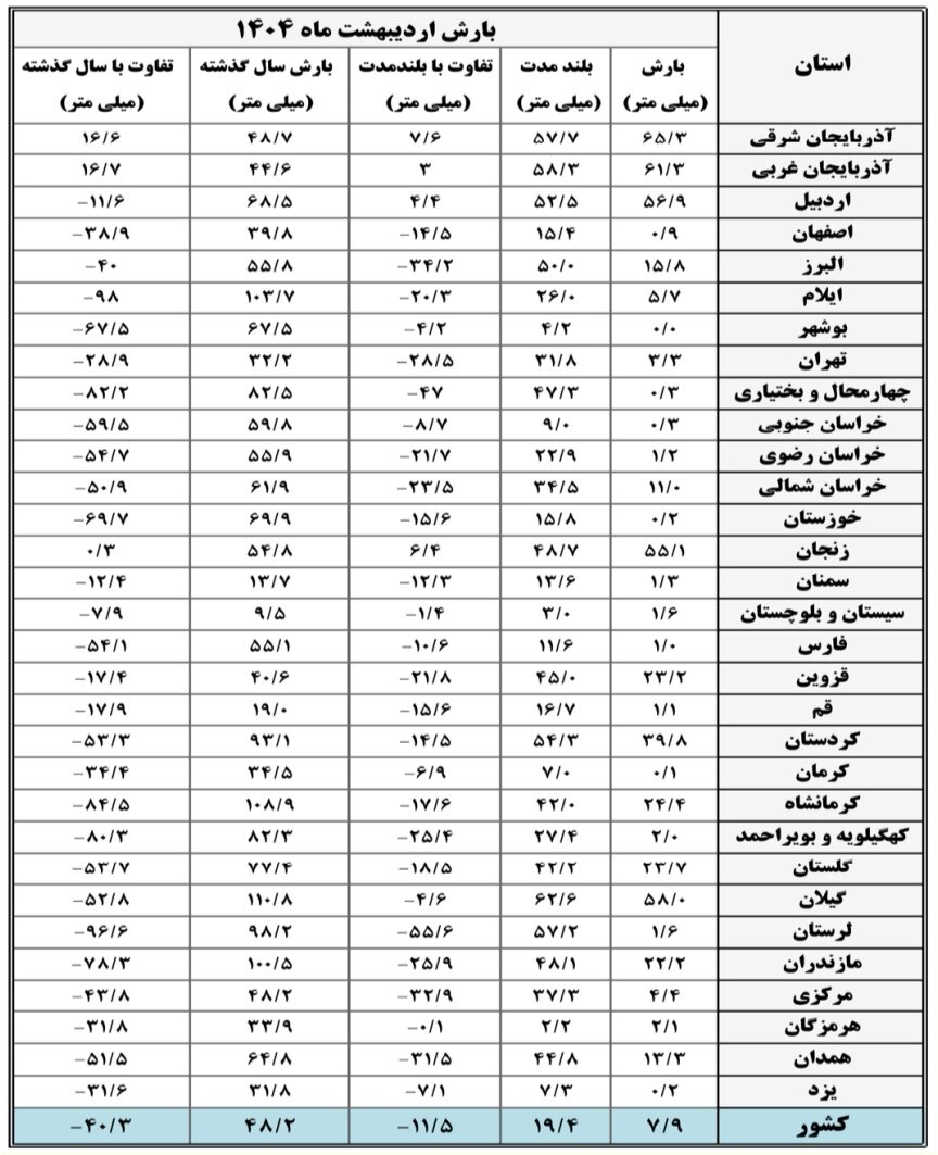 ثبت بیهنجاری منفی بارش در ۲۷ استان کشور / کاهش ۴۰.۳ میلیمتری بارشها