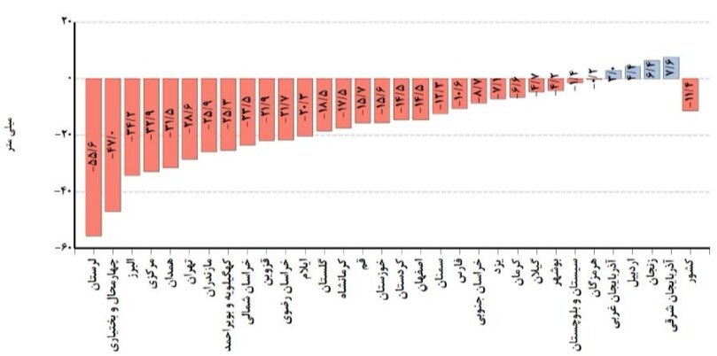 ثبت بیهنجاری منفی بارش در ۲۷ استان کشور / کاهش ۴۰.۳ میلیمتری بارشها