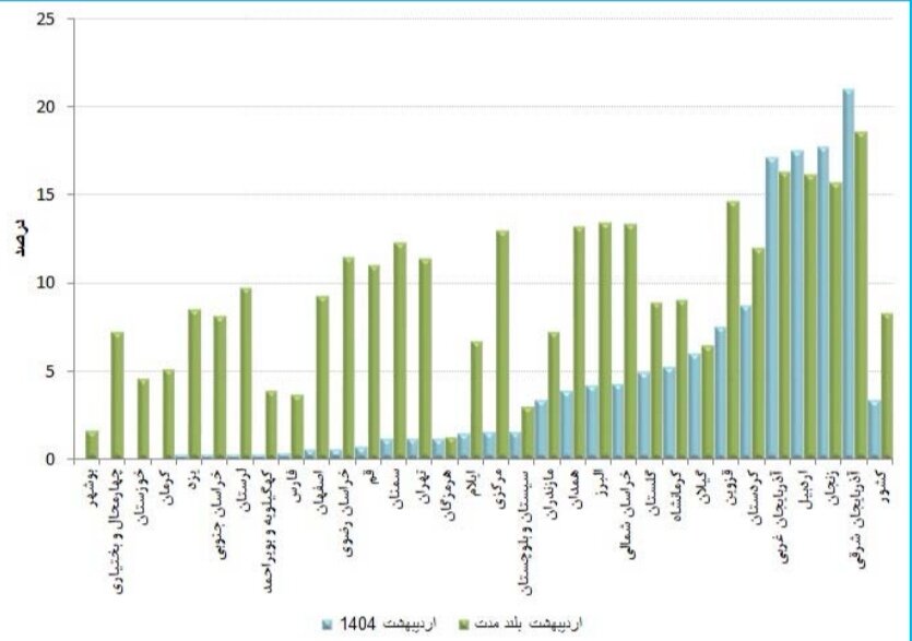 ثبت بیهنجاری منفی بارش در ۲۷ استان کشور / کاهش ۴۰.۳ میلیمتری بارشها