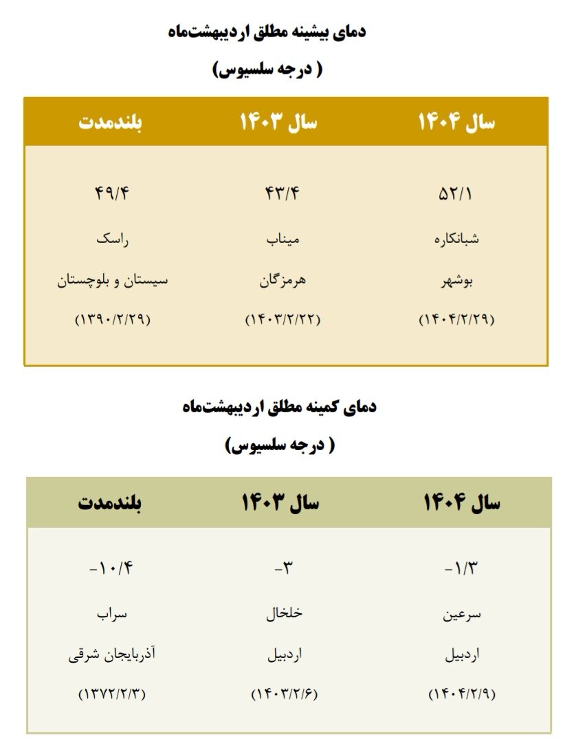 ثبت بیهنجاری منفی بارش در ۲۷ استان کشور / کاهش ۴۰.۳ میلیمتری بارشها