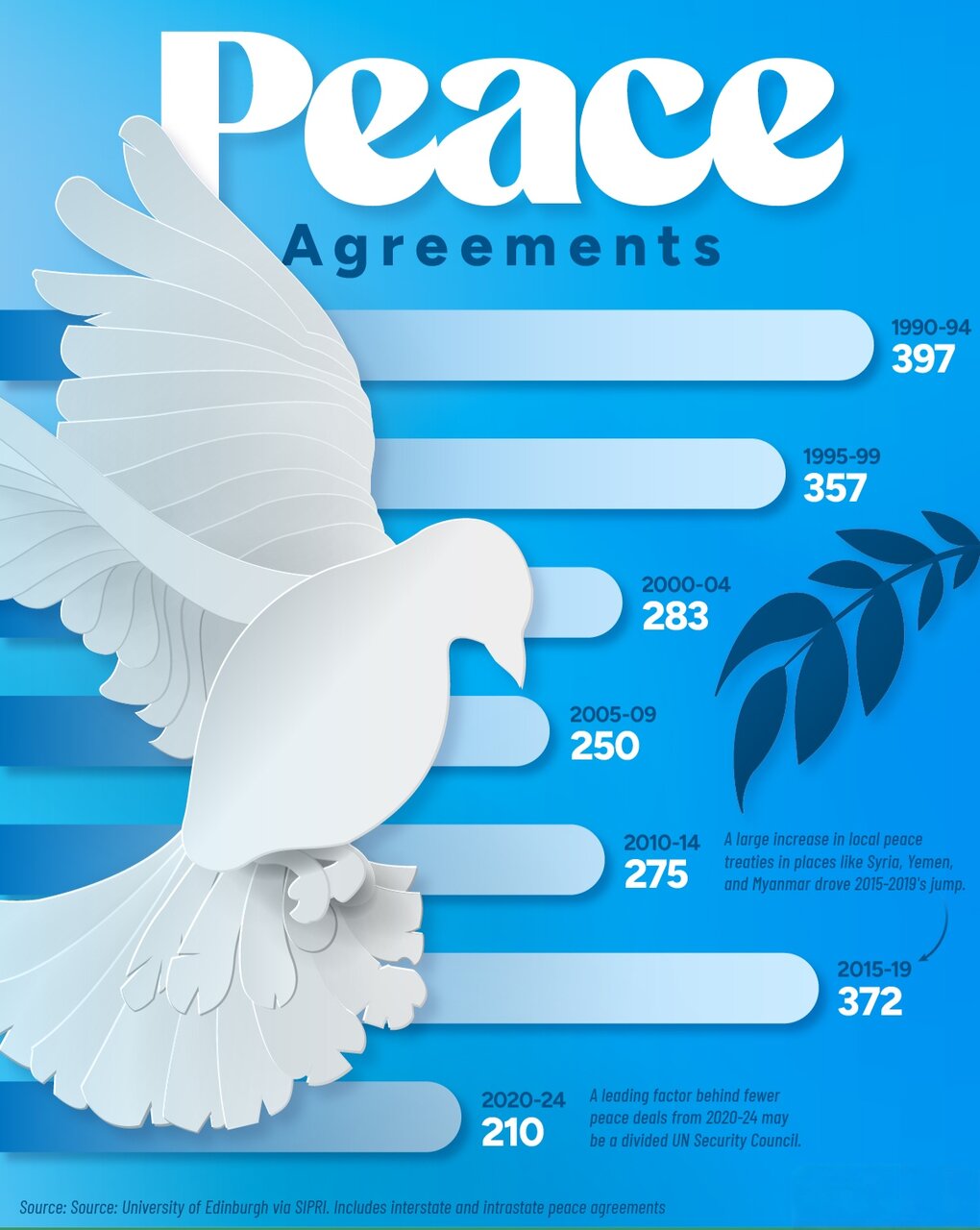 کاهش چشمگیر توافقنامههای صلح جهانی از ۱۹۹۰ تاکنون