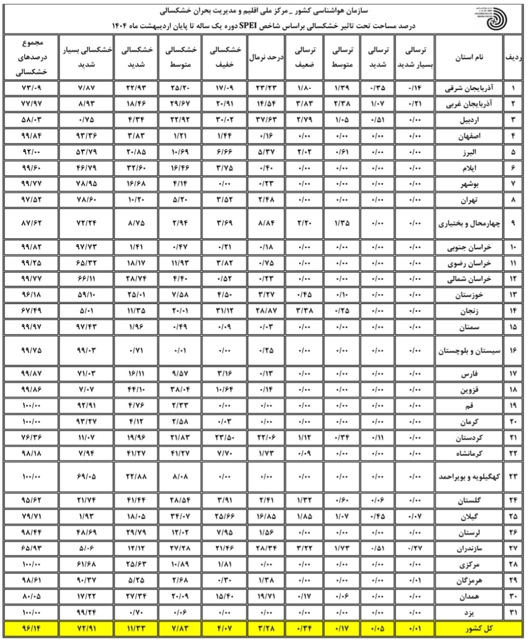 ۹۷.۷۷ درصد مساحت کشور دچار خشکسالی است / افزوده شدن بر خشکسالیهای شدید و بسیار شدید