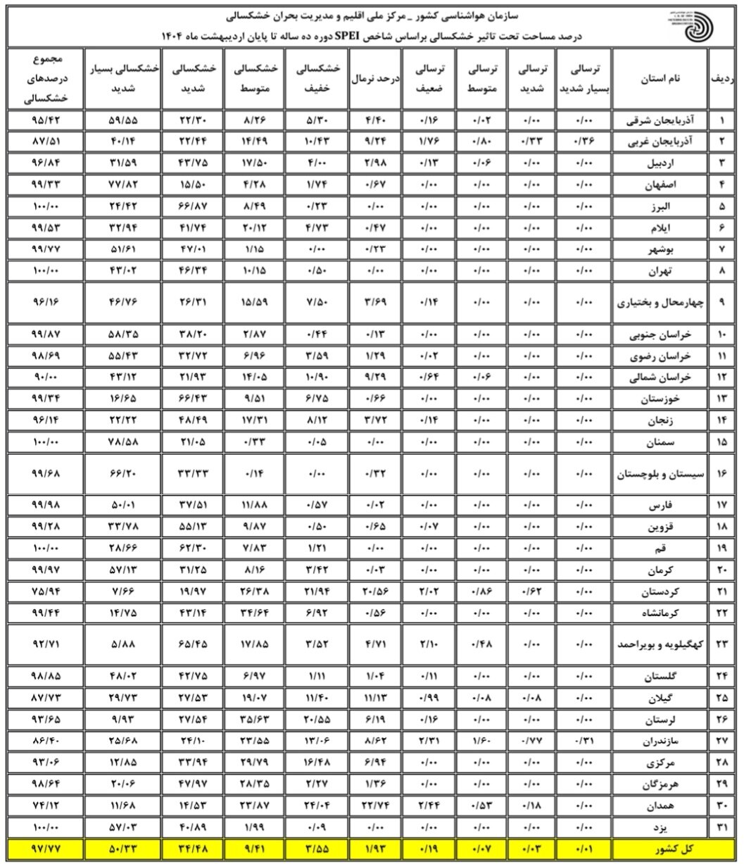 ۹۷.۷۷ درصد مساحت کشور دچار خشکسالی است / افزوده شدن بر خشکسالیهای شدید و بسیار شدید