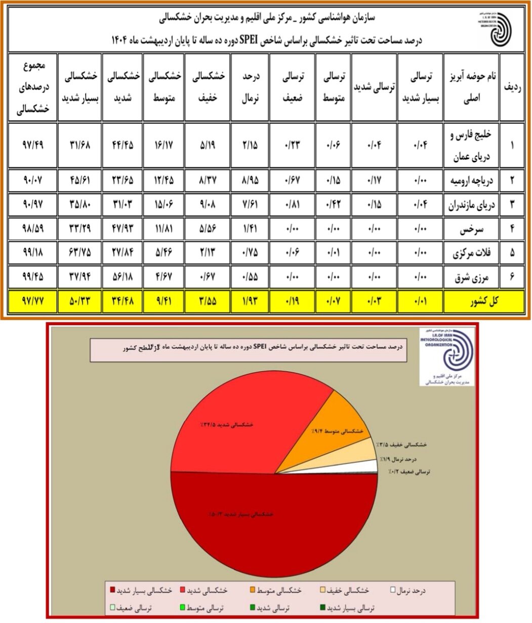 ۹۷.۷۷ درصد مساحت کشور دچار خشکسالی است / افزوده شدن بر خشکسالیهای شدید و بسیار شدید