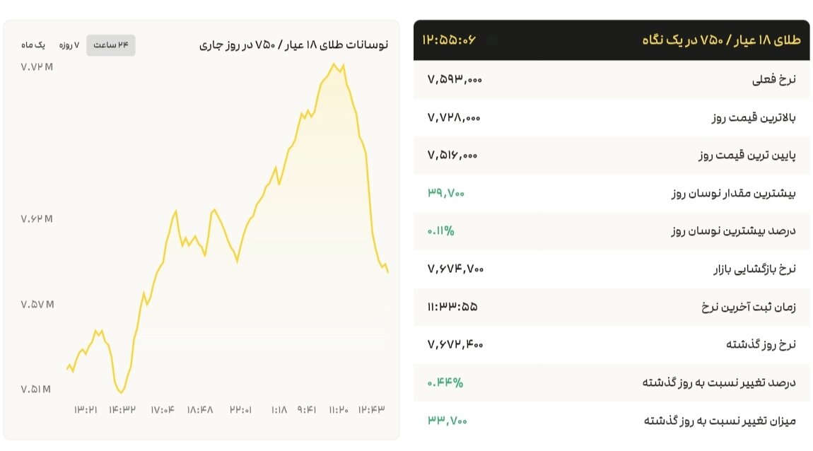 نمودار قیمت طلا ۱۴ مرداد ۱۴۰۴ + قیمت جهانی طلا