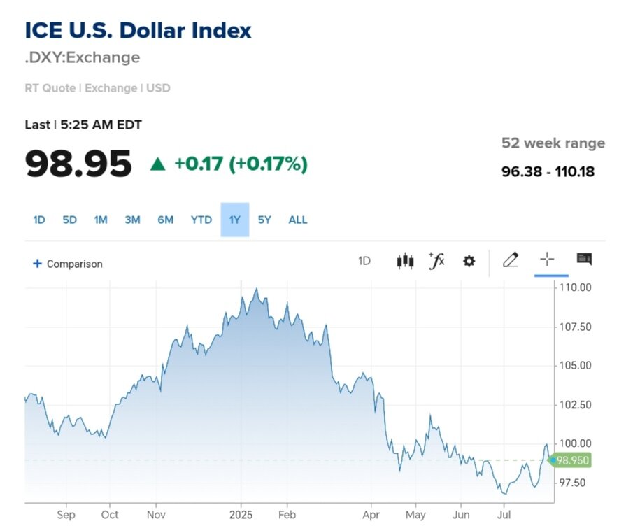 نمودار قیمت دلار ۱۴ مرداد ۱۴۰۴ + شاخص دلار آمریکا