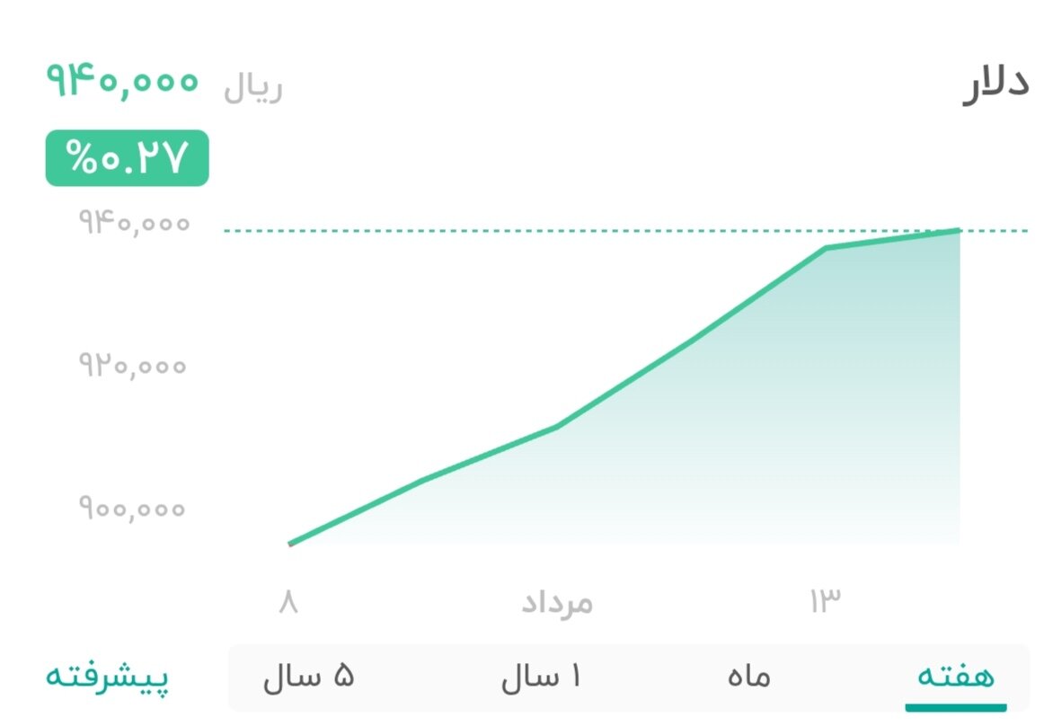نمودار قیمت دلار ۱۴ مرداد ۱۴۰۴ + شاخص دلار آمریکا