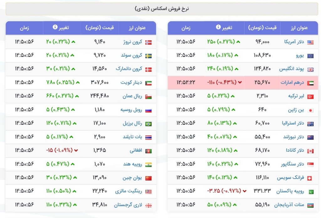 نمودار قیمت دلار ۱۴ مرداد ۱۴۰۴ + شاخص دلار آمریکا
