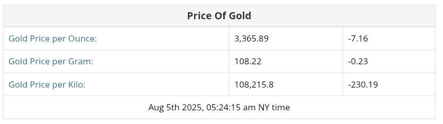 نمودار قیمت طلا ۱۴ مرداد ۱۴۰۴ + قیمت جهانی طلا