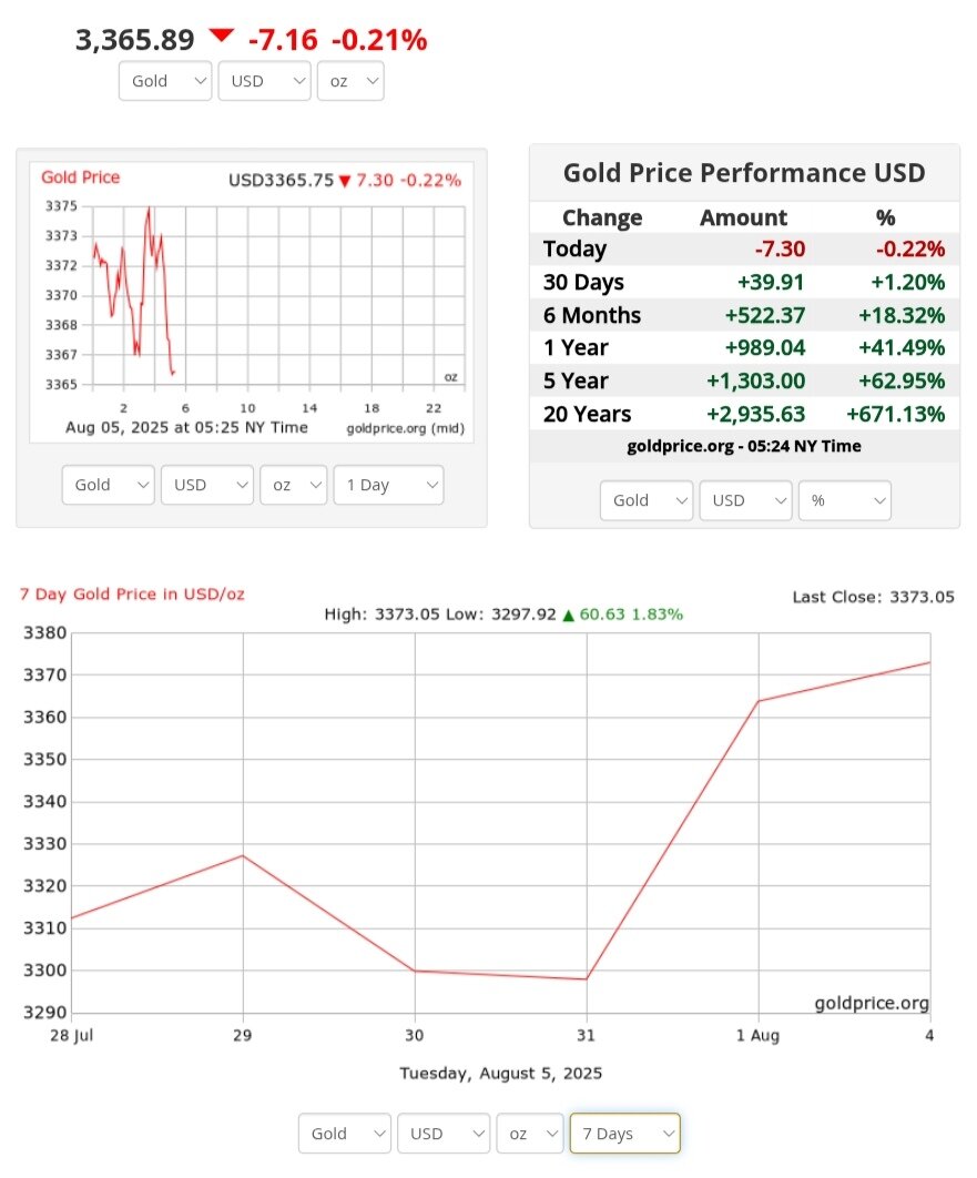 نمودار قیمت طلا ۱۴ مرداد ۱۴۰۴ + قیمت جهانی طلا