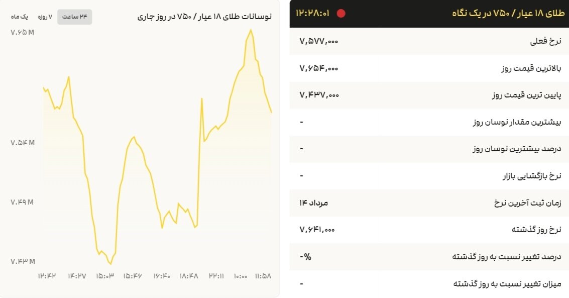 نمودار قیمت طلا ۱۵ مرداد ۱۴۰۴ + قیمت جهانی طلا